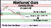 Natural Gas Bearish Momentum U0026 In Support Area What S Next Gold Silver Crude Oil Forecast